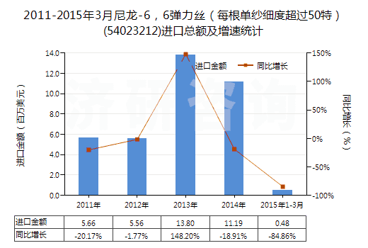 2011-2015年3月尼龍-6，6彈力絲（每根單紗細度超過50特）(54023212)進口總額及增速統(tǒng)計